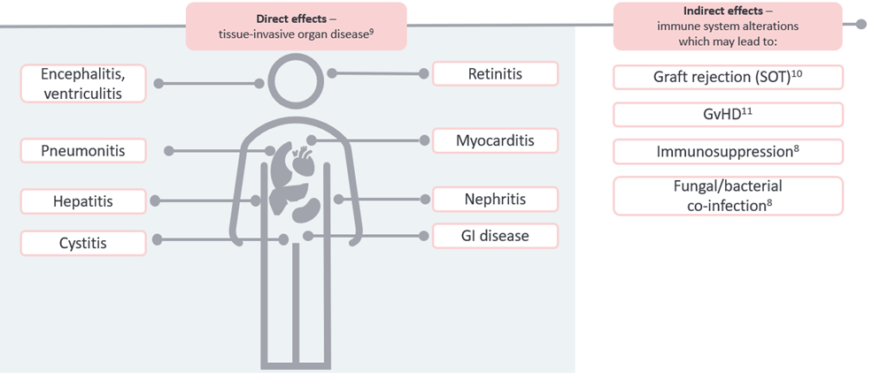 Tissue invasive disease Tissue invasive disease