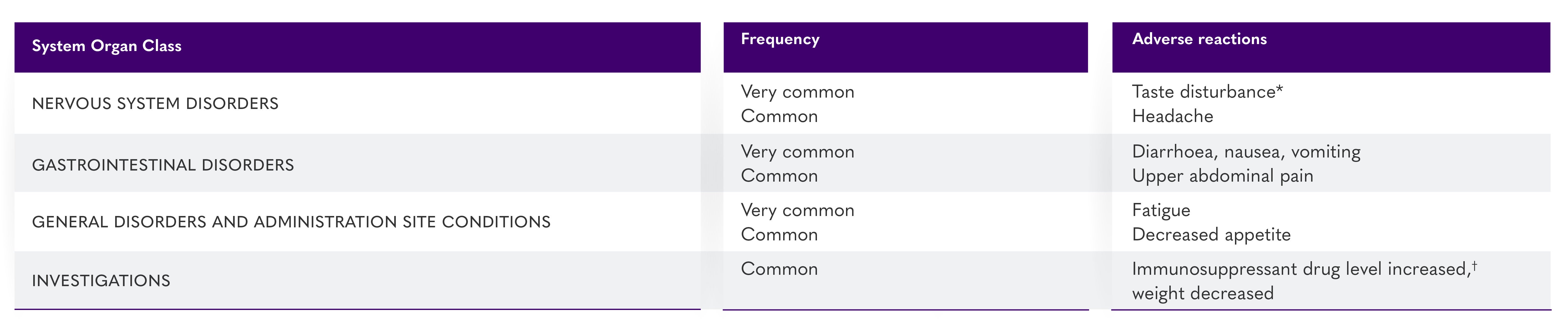 Livtencity adverse events table