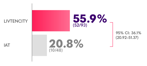 CMV clearance randomised population