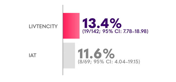 CMV viraemia clearance