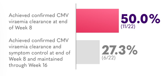 V2_CMV-Viraemia_Graph7